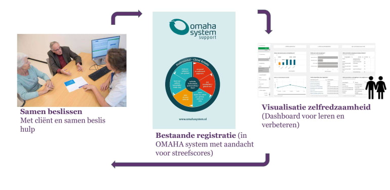 Verhouding tussen de drie componenten van data nurse