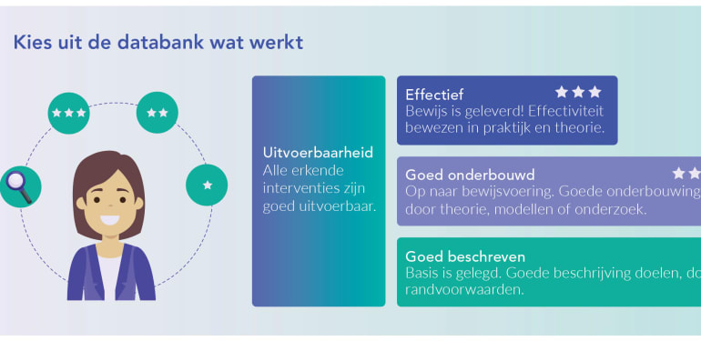 De erkenningsniveaus bouwen op elkaar voort. Alle interventies zijn goed uitvoerbaar. Niveau een is Goed beschreven, niveau twee is Goed onderbouwd en niveau drie is Effectief.