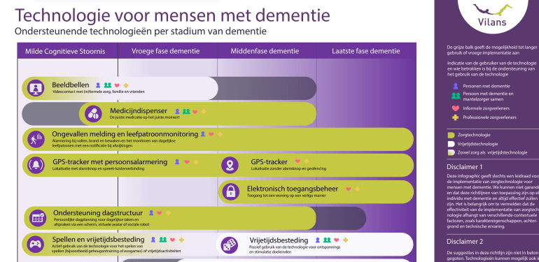 Infographic 'Technologie bij dementie thuis'