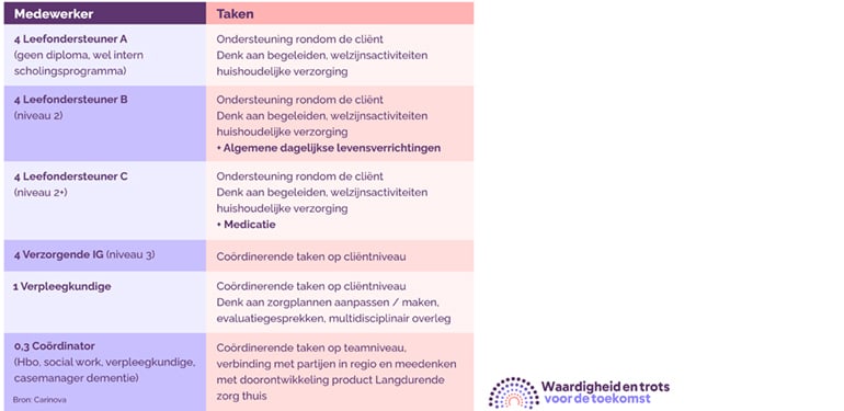 4 Leefondersteuner A (geen diploma, wel intern scholingsprogramma), taken: ondersteuning rondom de cliënt, denk aan begeleiden, welzijnsactiviteiten, huishoudelijke verzorging
4 Leefondersteuner B (niveau 2), taken: ondersteuning rondom de cliënt, denk aan begeleiden, welzijnsactiviteiten, huishoudelijke verzorging + algemene dagelijkse levensverrichtingen
4 Leefondersteuner C (niveau 2+), taken: ondersteuning rondom de cliënt, denk aan begeleiden, welzijnsactiviteiten, huishoudelijke verzorging + medicatie
4 Verzorgende IG (niveau 3), taken: coördinerende taken op cliëntniveau
1 Verpleegkundige, taken: Coördinerende taken op cliëntniveau, denk aan zorgplannen aanpassen / maken, evaluatiegesprekken, multidisciplinair overleg
0,3 Coördinator (Hbo, social work, verpleegkundige, casemanager dementie), taken: coördinerende taken op teamniveau, verbinding met partijen in regio en meedenken met doorontwikkeling product Langdurende zorg thuis
