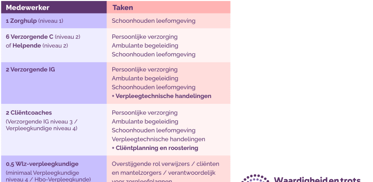 1 Zorghulp (niveau 1), taken: schoonhouden leefomgeving
6 Verzorgende C (niveau 2) of Helpende (niveau 2), taken: persoonlijke verzorging, ambulante begeleiding, schoonhouden leefomgeving
2 Verzorgende IG, taken: persoonlijke verzorging, ambulante begeleiding, schoonhouden leefomgeving + verpleegtechnische handelingen
2 Cliëntcoaches (Verzorgende IG niveau 3 / Verpleegkundige niveau 4), taken: persoonlijke verzorging, ambulante begeleiding, schoonhouden leefomgeving, verpleegtechnische handelingen + cliëntplanning en roostering
0,5 Wlz-verpleegkundige (minimaal Verpleegkundige niveau 4 / Hbo-Verpleegkunde), taken: overstijgende rol verwijzers / cliënten en mantelzorgers / verantwoordelijk voor zorgleefplannen
Bron: Cordaan