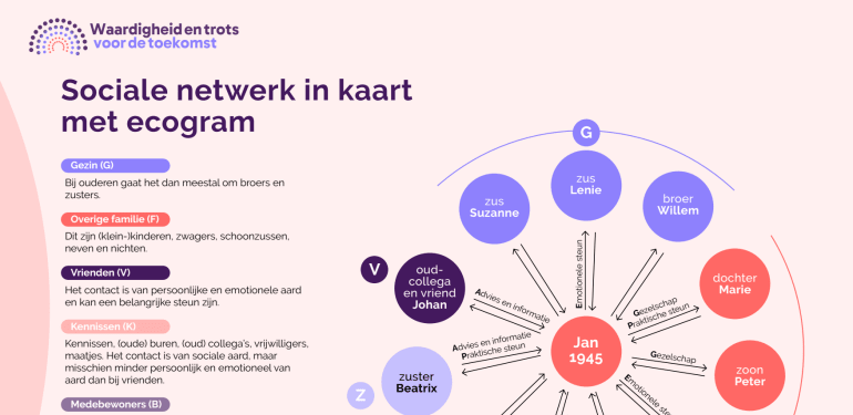 Beknopte uitleg van het ecogram