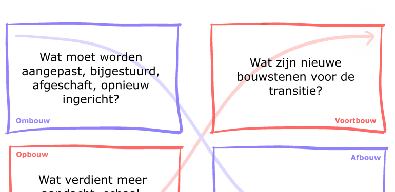 Ombouw: wat belemmert de gewenste verandering? Voortbouw: wat zijn nieuwe waarden die we nastreven in de toekomst? Opbouw: wat missen we om de gewenste verandering te realiseren? Afbouw: wat moet verdwijnen en uitfaseren?