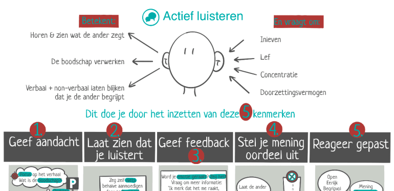 De infographic laat 5 kenmerken zien van actief luisteren:
1. Geef aandacht
2. Laat zien dat je luistert
3. Geef feedback
4. Stel je meningoordeel uit
5. Reageer gepast