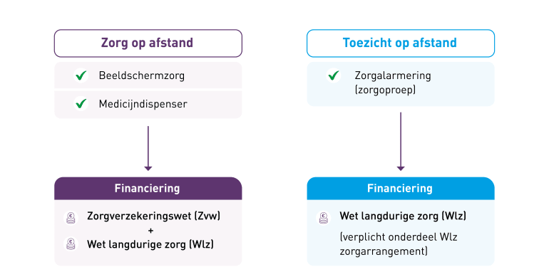 In deze afbeelding zie je de verschillen op het gebied van financiering bij zorg op afstand en toezicht op afstand.