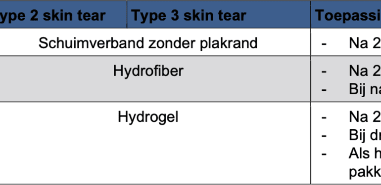 Type 1 skin tear Type 2 skin tear Type 3 skin tear Toepassing
- Schuimverband zonder plakrand - Na 2 weken
Hydrofiber - Na 2 weken
- Bij natte wond
- Hydrogel - Na 2 weken
- Bij droge wond
- Als huidflap niet lijkt te
pakken