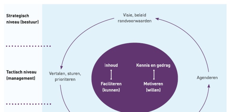 In deze afbeelding wordt schematisch weergegeven hoe infectiepreventie succesvol kan worden georganiseerd op strategisch, tactisch en operationeel niveau. Waarbij we een samenspel zien tussen faciliteren en motiveren.