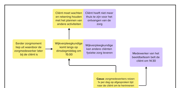 In deze afbeelding wordt het werkproces van zorg op afstand voor een specifiek zorgmoment bij inzet van een externe beeldzorgcentrale uitgelegd.