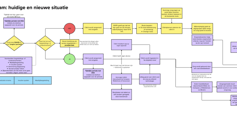 In deze afbeelding wordt het werkproces van zorg op afstand met een externe beeldzorgcentrale vanaf de intake uitgelegd.