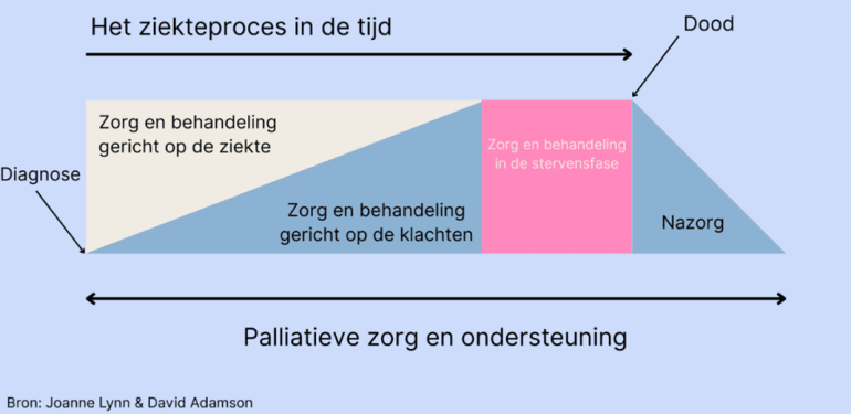 Deze afbeelding laat het ziekteproces zien en wat de rol van palliatieve zorg daarin in is. 