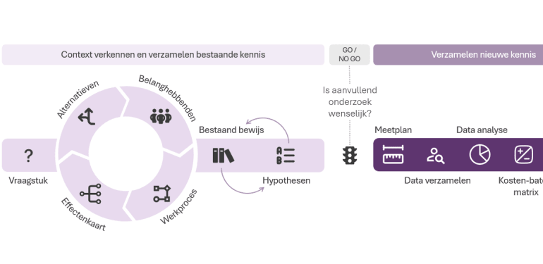Stroomschema van een kennisproces. Start bij een vraagstuk, gevolgd door het verkennen van alternatieven, belanghebbenden, werkproces en effectenkaart. Daarna bestaand bewijs en hypothesen. Beslismoment: is aanvullend onderzoek nodig (GO/NO GO)? Bij GO volgt nieuw onderzoek met meetplan, dataverzameling, data-analyse, kosten-batenmatrix, verzilvering en rapporteren. Het proces eindigt met kennis delen. Bovenaan staan de drie fasen: context verkennen en bestaande kennis verzamelen, nieuwe kennis verzamelen, en kennis delen.