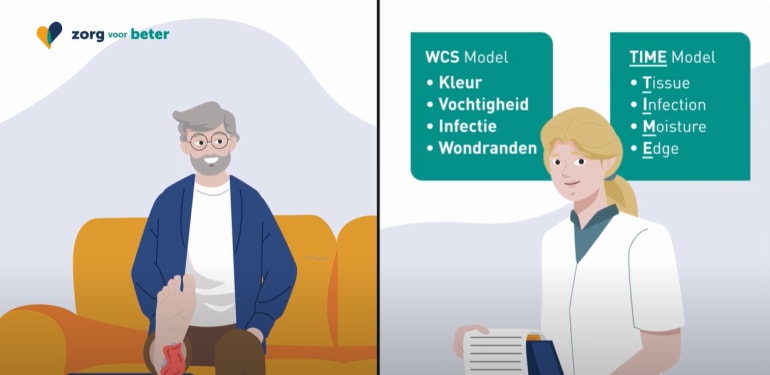 Een visual van het TIME-model. Het model beschrijft 4 kenmerken van de wond:

weefsel (Tissue)

ontsteking (Infection)

vochtigheid (Moisture)

wondranden (Edge)
