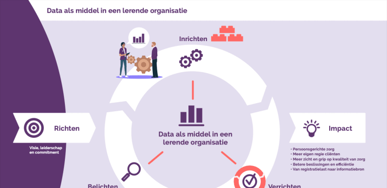 Model Richten, Inrichten, Verrichten, Belichten - Data als middel in een lerende organisatie