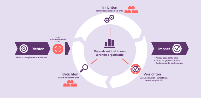 Model Richten, Inrichten, Verrichten, Belichten – data als middel in een lerende organisatie