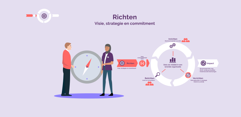 Richten: visie, strategie en commitment