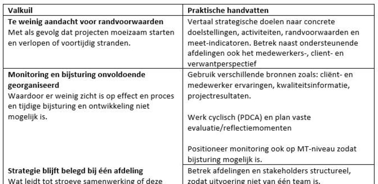 Valkuil

Te weinig aandacht voor randvoorwaarden. Met als gevolg dat projecten moeizaam starten en verlopen of voortijdig stranden.

Praktische handvatten

Vertaal strategische doelen naar concrete doelstellingen, activiteiten, randvoorwaarden en meet-indicatoren. Betrek naast ondersteunende afdelingen ook het medewerkers-, client- en verwantperspectief

Valkuil

Monitoring en bijsturing onvoldoende georganiseerd. Waardoor er weinig zicht is op effect en proces en tijdige bijsturing en ontwikkeling niet mogelijk is.

Praktische handvatten

Gebruik verschillende bronnen zoals: cliënt- en medewerker ervaringen, kwaliteitsinformatie, projectresultaten.

Valkuil

Werk cyclisch (PDCA) en plan vaste evaluatie/reflectiemomenten 

Praktische handvatten

Positioneer monitoring ook op MT-niveau zodat bijsturing mogelijk is.

Valkuil

Strategie blijft belegd bij één afdeling. Wat leidt tot stroeve samenwerking of deze helemaal niet tot stand komt.

Praktische handvatten

Betrek afdelingen en stakeholders structureel, zodat uitvoering niet van één team is.

Valkuil

Beperkte betrokkenheid en communicatie richting werkvloer. Medewerkers ervaren dat iets wordt opgelegd en ervaren weinig grip op de verandering. Draagvlak en eigenaarschap blijft hierdoor achter.

Praktische handvatten

Formuleer doelen en activiteiten in samenspraak met management en (een vertegenwoordiging van) zorgprofessionals.

Valkuil

Technologieprojecten onvoldoende in samenhang met zorgprocessen. Technologie sluit onvoldoende aan met zorg- en werkprocessen in de praktijk.

Praktische handvatten

Formuleer projectdoelstellingen en indicatoren passend bij het dagelijks werk.

Valkuil

Stem implementatie af op medewerkers, tempo, processen in de praktijk.

Praktische handvatten

Te weinig ruimte om te leren van wat werkt en wat niet. (Organisatie)problemen blijven terugkomen, ook binnen andere projecten.

Valkuil

Zie monitoring moet als verantwoordingsinstrument, maar als mogelijkheid om te leren en ontwikkelen.

Praktische handvatten

Maak leren en ontwikkeling onderdeel van monitoring, vertaal inzichten uit reflectie direct naar aanpassingen.