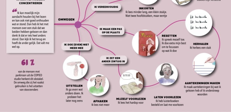 Infographic en praatplaat uit het boek Ommetjes door het parkinsonbrein.