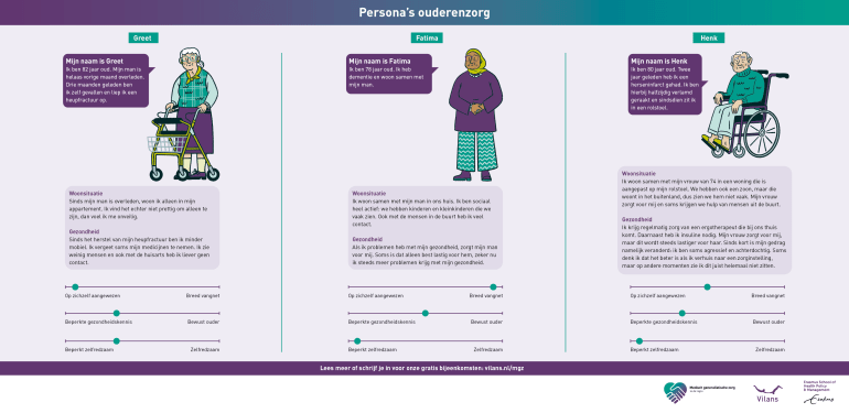 Dit is een afbeelding over persona’s van thuiswonende ouderen. De titel bovenaan is: 'Persona's ouderenzorg'.

De afbeelding is verdeeld in drie delen. Elk deel laat een oudere persoon zien met informatie over zijn of haar situatie. Bij elk persoon staat tekst over de woonsituatie, gezondheid en persoonlijke situatie.

Onder de drie delen staat ook een korte tekst: 'Lees meer of schrijf je in voor onze gratis bijeenkomsten: vilans.nl/mgz'.

Eerste persona: Greet

Links op de afbeelding staat Greet. Greet zegt: 'Mijn naam is Greet. Ik ben 82 jaar oud. Mijn man is helaas vorige maand overleden. Drie maanden geleden ben ik zelf gevallen en liep ik een heupfractuur op.'

Woonsituatie: Greet woont alleen in haar appartement sinds haar man is overleden. Ze vindt het niet prettig om alleen te zijn, omdat ze zich dan onveilig voelt.

Gezondheid: Na haar heupbreuk kan Greet minder goed bewegen. Ze vergeet soms haar medicijnen te nemen. Ze ziet weinig mensen en heeft liever geen contact met de huisarts. 

Onder deze informatie staan drie horizontale lijnen. Door een bolletje dat ergens op deze lijn is geplaatst, wordt getoond waar Greet staat op de volgende schalen:

- op zichzelf aangewezen versus breed vangnet;

- beperkte gezondheidskennis versus bewust ouder;

- beperkt zelfredzaam versus zelfredzaam.

De plaatsen van de bolletjes voor Greet geven aan: op zichzelf aangewezen, beperkte gezondheidskennis en beperkt zelfredzaam.

Tweede persona: Fatima

In het midden staat Fatima. Fatima zegt: 'Mijn naam is Fatima. Ik ben 78 jaar oud. Ik heb dementie en woon samen met mijn man.'

Woonsituatie: Fatima woont met haar man in hun huis. Ze is sociaal actief. Ze hebben kinderen en kleinkinderen die ze vaak zien. Ook heeft ze veel contact met buurtgenoten.

Gezondheid: Als Fatima gezondheidsproblemen heeft, zorgt haar man voor haar. Dat is soms moeilijk voor hem, vooral omdat haar gezondheid achteruitgaat.

Onder haar informatie staat dezelfde schaal. De plaatsen van de bolletjes voor Fatima geven aan: breed vangnet, bewust ouder en redelijk zelfredzaam.

Derde persona: Henk

Rechts op de afbeelding staat Henk. Henk zegt: 'Mijn naam is Henk. Ik ben 80 jaar oud. Twee jaar geleden heb ik een herseninfarct gehad. Ik ben hierbij halfzijdig verlamd geraakt en sindsdien zit ik in een rolstoel.'

Woonsituatie: Henk woont samen met zijn vrouw van 74 jaar in een aangepaste woning. Hun zoon woont in het buitenland, dus ze zien hem weinig. Zijn vrouw zorgt voor hem. Soms krijgen ze hulp van mensen uit de buurt.

Gezondheid: Henk krijgt regelmatig zorg van een ergotherapeut aan huis. Hij heeft insuline nodig. Zijn vrouw verzorgt hem, maar dat wordt steeds zwaarder. Sinds kort is zijn gedrag veranderd. Hij is soms agressief en achterdochtig. Soms denkt hij dat verhuizen naar een zorginstelling beter is, maar soms wil hij dat juist niet.

Ook bij Henk staat dezelfde schaal. De plaatsen van de bolletjes voor Henk geven aan: hij heeft enige steun, maar is beperkt zelfredzaam.