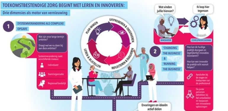 De infographic toont 3 samenhangende dimensies voor innovatie in de zorg. Links staat systeemverandering als complexe opgave, met aandacht voor een gezamenlijke langetermijnambitie op individueel, organisatie- en regionaal/nationaal niveau. In het midden staat een cyclisch leerproces met de stappenplan maken, uitproberen en observeren, reflecteren en evalueren en leren en bijstellen. Rechts wordt de samenwerking tussen innovator en zorgprofessional weergegeven, met nadruk op het verbinden van innovatie en dagelijkse zorgpraktijk (‘Changing the business’ en ‘Running the business’). Onderaan staat continu leren en ontwikkelen centraal, waarbij wetenschappelijke kennis, praktijkervaring, expertise en betrokkenheid van zorgvragers worden gecombineerd. Verschillende zorgprofessionals en zorgvragers illustreren het actief delen van ervaringen en ideeën. De infographic gebruikt voornamelijk paarse, roze en blauwe kleuren en is afkomstig van Vilans en de Han University of Applied Sciences.