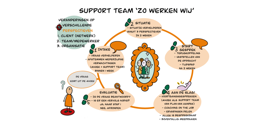 Praatplaat 'Zo werken wij'. In de praatplaat wordt in 5 stappen uitgelegd hoe het supportteam werkt. 