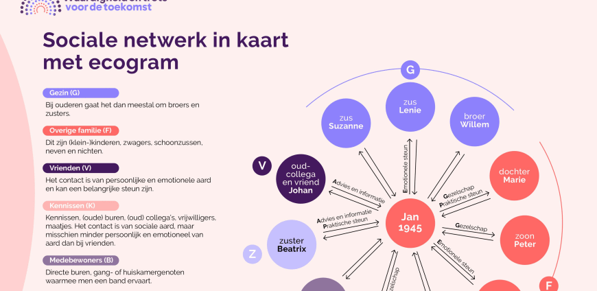 Een beknopte weergave van het ecogram