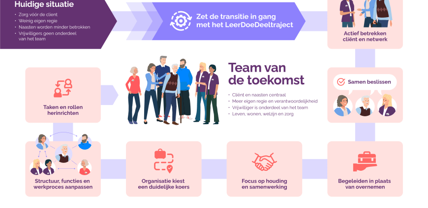 De afbeelding laat de transitie zien die het LeerDoeDeeltraject in gang zet: 1 Actief betrekken van cliënt en netwerk. 2 Samen beslissen. 3 Begeleiden in plaats van overnemen. 4. Focus op houding en samenwerking. 5 Organisatie kiest een duidelijke koers. 6. Structuur, functies en werkproces aanpassen. 7. Taken en rollen herinrichten.