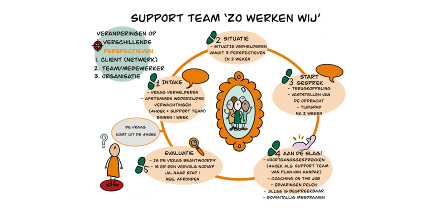 Praatplaat 'Zo werken wij'. In de praatplaat wordt in 5 stappen uitgelegd hoe het supportteam werkt. 