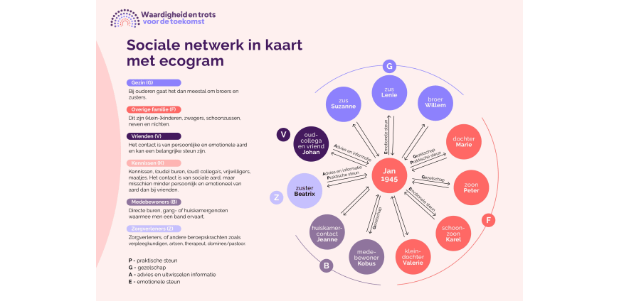 Een beknopte weergave van het ecogram