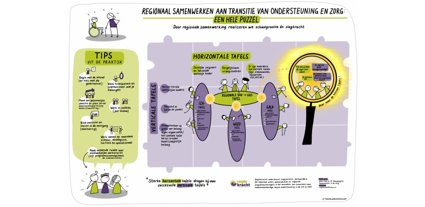 De praatplaat Regiokracht die je onderaan de pagina kan downloaden