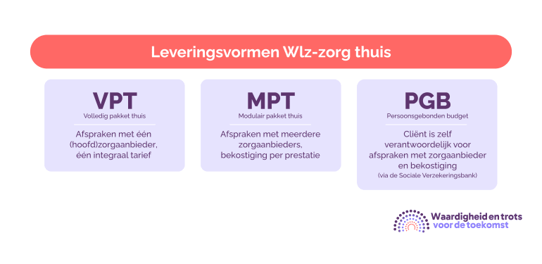 Leveringsvormen Wlz-zorg thuis.