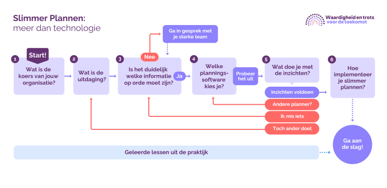 Slimmer plannen stappenplan