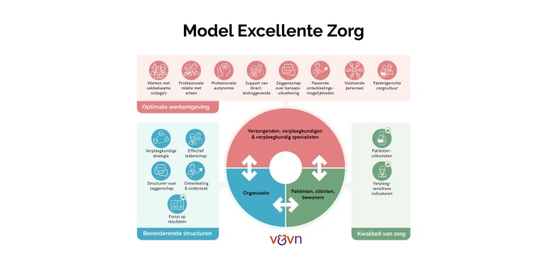 Model excellente zorg