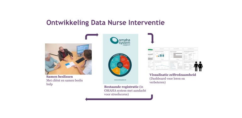 Verhouding tussen de drie componenten van data nurse