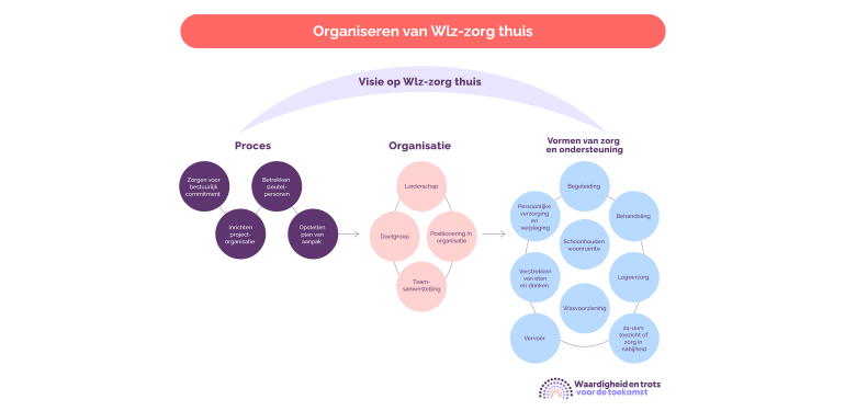 Visie op Wlz-zorg thuis is overkoepelend aan het organiseren van Wlz-zorg thuis. Onder Proces vallen Zorgen voor bestuurlijk commitment, Inrichten projectorganisatie, Betrekken sleutelpersonen en Opstellen plan van aanpak. Onder Organisatie vallen Leiderschap, Doelgroep, Positioneren in de organisatie en Teamsamenstelling. Onder Vormen van zorg en ondersteuning vallen Persoonlijke verzorging en verpleging, Begeleiding, Schoonhouden van de woonruimte, Verstrekken van eten en drinken, Behandeling, Vervoer, Wasvoorziening, Logeerzorg, 24-uurs toezicht of zorg in nabijheid.