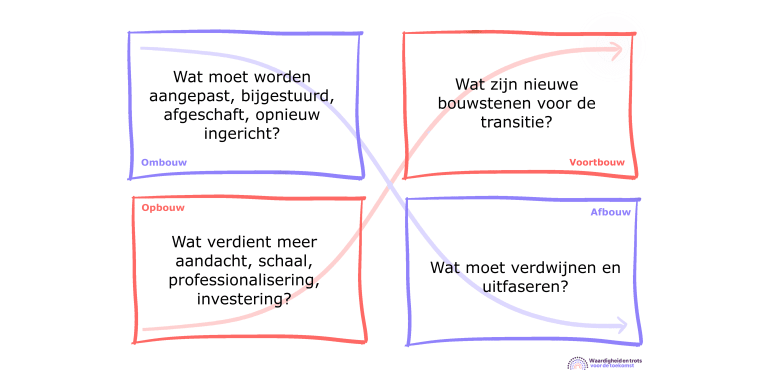 Ombouw: wat belemmert de gewenste verandering? Voortbouw: wat zijn nieuwe waarden die we nastreven in de toekomst? Opbouw: wat missen we om de gewenste verandering te realiseren? Afbouw: wat moet verdwijnen en uitfaseren?