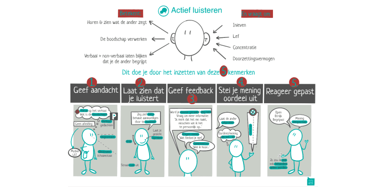 De infographic laat 5 kenmerken zien van actief luisteren:
1. Geef aandacht
2. Laat zien dat je luistert
3. Geef feedback
4. Stel je meningoordeel uit
5. Reageer gepast