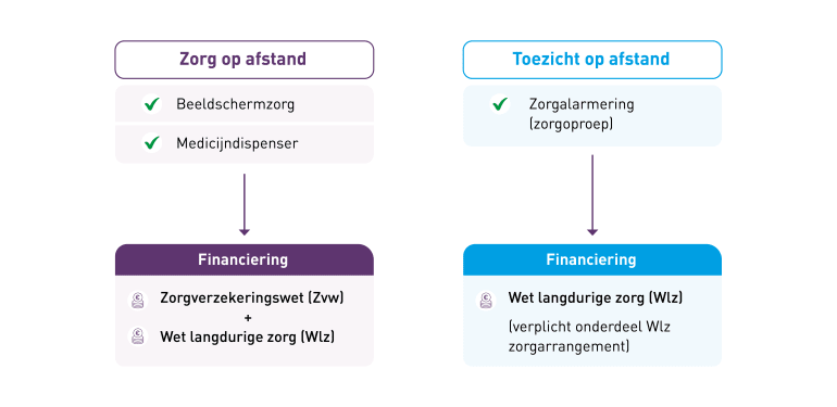 In deze afbeelding zie je de verschillen op het gebied van financiering bij zorg op afstand en toezicht op afstand.