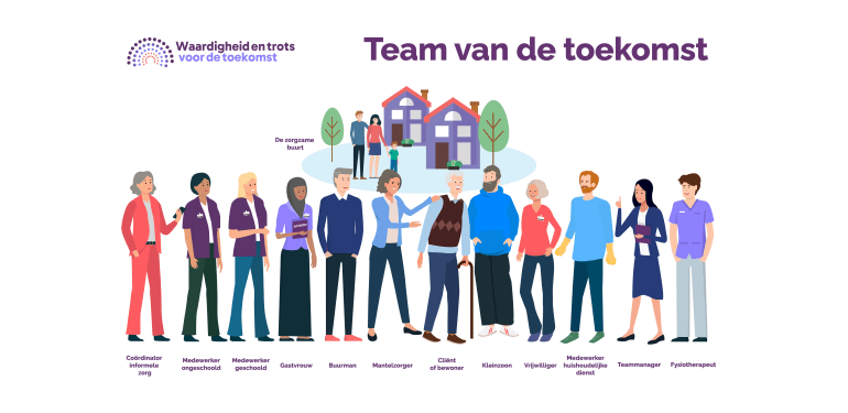 Een getekende afbeelding met de mensen die de zorgzame buurt vormen: coördinator informele zorg, ongeschoolde en geschoolde medewerker, gastvrouw, buurman, mantelzorger, bewoner, kleinzoon, vrijwilliger, medewerker huishoudelijke dienst, teammanager en fysiotherapeut. 
