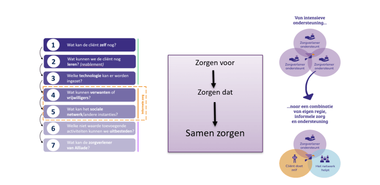 Foto van het zorgproces informele zorg
Klik op de afbeelding voor volledige weergave