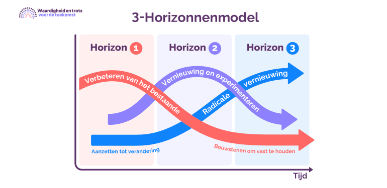 Weergave van de drie horizonnen van het 3-Horizonnenmodel. Horizon 1: heden, verbeteren van het bestaande. Horizon 2: vernieuwing en experimenteren. Horizon 3: radicale vernieuwing.