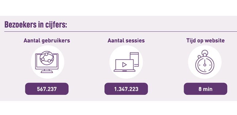 In deze afbeelding staat het aantal gebruikers (567.237) en sessies (1.347.223) van de Vilans Protocollen, en wat de bezoekduur (8 minuten) is.