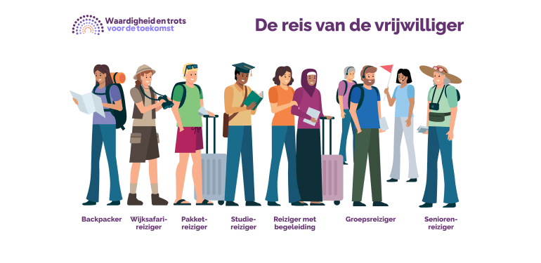 De afbeelding toont de reis van de vrijwilliger aan de hand van de persona's: backpacker, wijksafarireiziger, pakketreiziger, studiereiziger, reiziger met begeleiding, groepsreiziger en seniorenreiziger. 