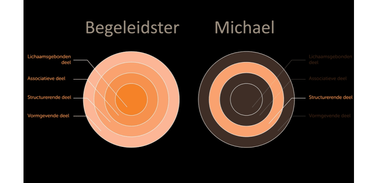 Tekening van twee cirkels met ringen die staan voor de ervaringsordening van cliënt Michael en zijn begeleidster. Voor Michael is de ring met het structurerende deel uitgelicht.