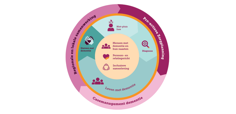 Cirkelvormige infographic over zorgstandaard dementie met thema’s: diagnose, leven met dementie, niet-pluis fase, sterven met dementie, en kernwaarden zoals persoonsgerichtheid en inclusiviteit.