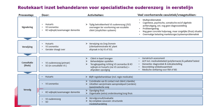 Een routekaart voor inzet van behandelaren in de eerstelijns specialistische ouderenzorg met vier processtappen: Signalering, Verwijzing, Consultatie (thuis) en Vervolg. Per stap worden de betrokken professionals en kernactiviteiten genoemd (zoals verwijzing via ZorgDomein, opstellen behandelplan en regie medicatie bij huisarts).