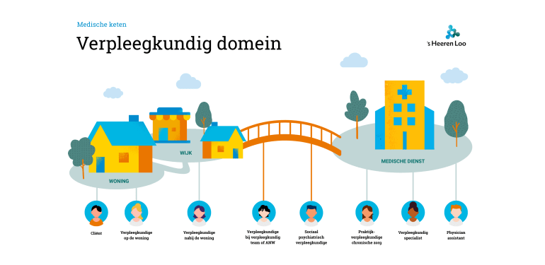 Infographic van ’s Heeren Loo over het verpleegkundig domein binnen de medische keten. Links staan woningen en een wijk, rechts een gebouw van de medische dienst. Onder de illustratie staan iconen van verschillende zorgprofessionals: cliënt, verpleegkundige op de woning, verpleegkundige nabij de woning, verpleegkundige bij het verpleegkundig team of ANW, sociaal psychiatrisch verpleegkundige, praktijkverpleegkundige chronische zorg, verpleegkundig specialist en physician assistant. Een brug verbindt de wijk met de medische dienst, wat de samenwerking binnen de keten visualiseert.