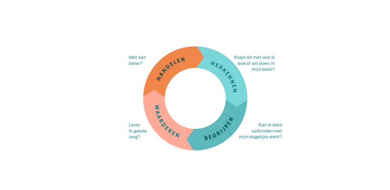 Cirkelvormig diagram met vier gekleurde segmenten die samen een cyclus vormen. Herkennen: klopt dit met wat ik doe of wil doen in mijn werk? Begrijpen: kan ik data verbinden met mijn dagelijks werk? Waarderen: lever ik goede zorg? Handelen: wat kan beter? 