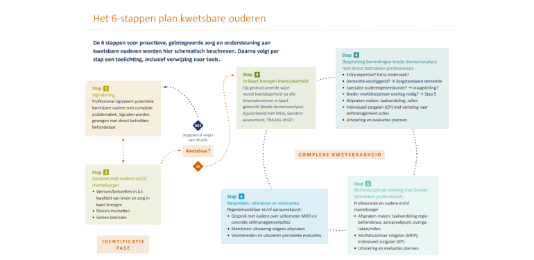 Infographic met het “6-stappenplan kwetsbare ouderen”. Het schema toont zes stappen in een cirkelvormig proces: (1) screening en identificatie van kwetsbare ouderen, (2) in kaart brengen van kwetsbaarheid en behoeften via domeinanalyse, (3) multidisciplinair overleg en opstellen van een integraal zorgplan, (4) bevorderen van zelfmanagement en ondersteuning, (5) uitvoering en coördinatie van zorg en interventies, en (6) monitoring, evaluatie en bijstelling van het plan. De stappen zijn gegroepeerd in fasen zoals identificatie, complexe kwetsbaarheid en ondersteuning, met pijlen die de samenhang en continuïteit aangeven.