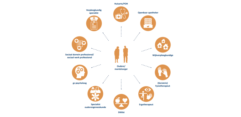 Infographic met centraal “Oudere/mantelzorger”, omringd door verschillende zorg- en welzijnsprofessionals die betrokken zijn bij de zorg voor kwetsbare ouderen. In een cirkel rondom staan: huisarts/POH, openbaar apotheker, wijkverpleegkundige, (geriatrie) fysiotherapeut, ergotherapeut, diëtist, specialist ouderengeneeskunde, gz-psycholoog, sociaal domein professional/sociaal werk professional en verpleegkundig specialist. Stippellijnen verbinden alle disciplines met de centrale oudere/mantelzorger en tonen samenwerking in een netwerk.