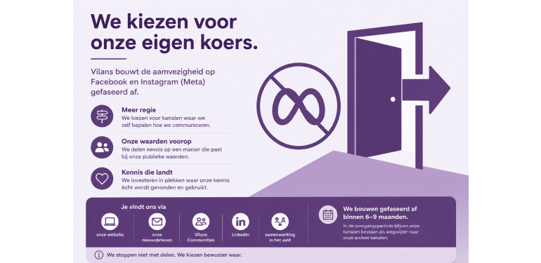 Illustratie van Vilans met de tekst: “We kiezen voor onze eigen koers.” Daaronder staat dat Vilans de aanwezigheid op Facebook en Instagram (Meta) gefaseerd afbouwt. De afbeelding toont een doorgestreept Meta-logo en een open deur met pijl naar buiten. Verder worden alternatieve communicatiekanalen genoemd, zoals de website, nieuwsbrieven, Vilans Communities, LinkedIn en samenwerking in het veld. Onderaan staat dat de afbouw binnen 6–9 maanden plaatsvindt en dat Vilans bewuster kiest waar kennis wordt gedeeld.